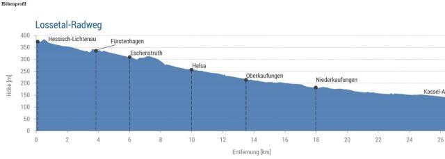 Höhenprofil Losse-Radweg